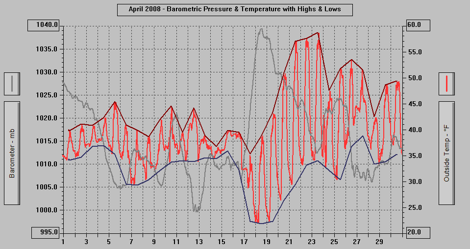April 2008 - Barometric Pressure & Temperature with Highs & Lows.