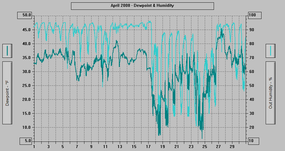 April 2008 - Dewpoint & Humidity.