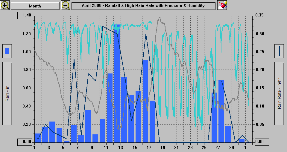 April 2008 - Rainfall & High Rain Rate with Pressure & Humidity.