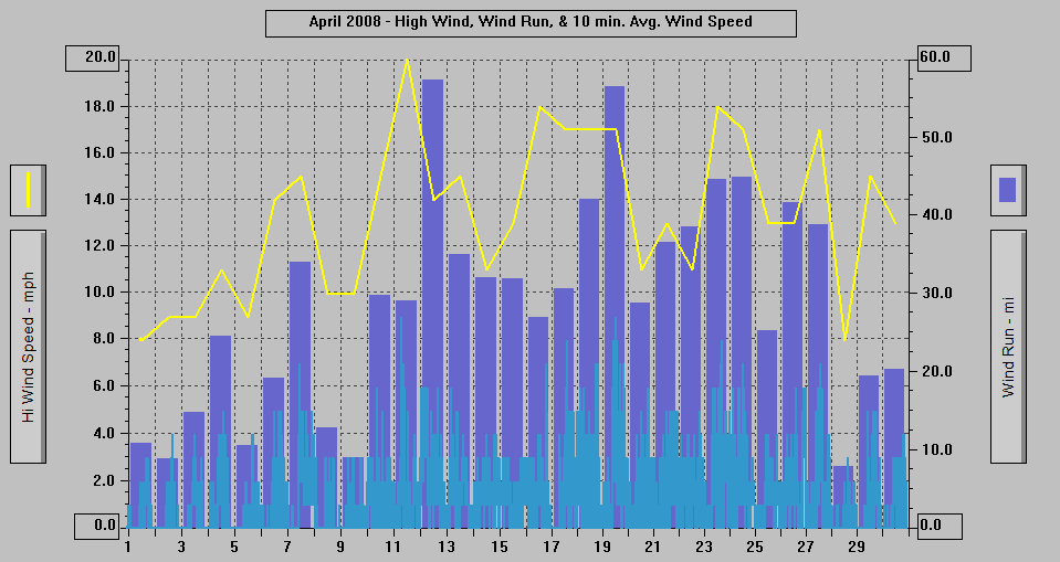 April 2008 - High Wind, Wind Run, & 10 min. Avg. Wind Speed.