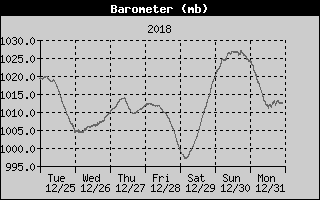 Barometer History