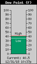 Current Outside Dewpoint