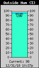 Current Outside Humidity