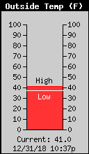 Current Outside Temperature