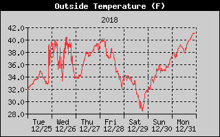 Outside Temp History