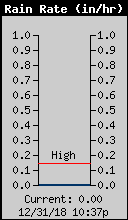 Current Rain Rate