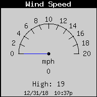 Current Wind Speed