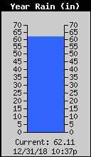 Yearly Total Rain