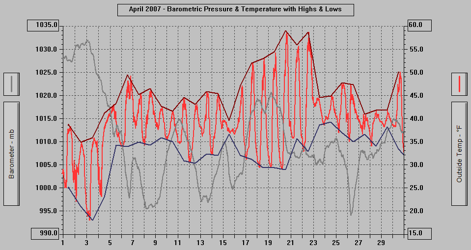 April 2007 - Barometric Pressure & Temperature with Highs & Lows. April 2007 - Barometric Pressure & Temperature with Highs & Lows.