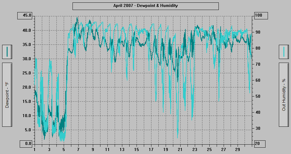 April 2007 - Dewpoint & Humidity.