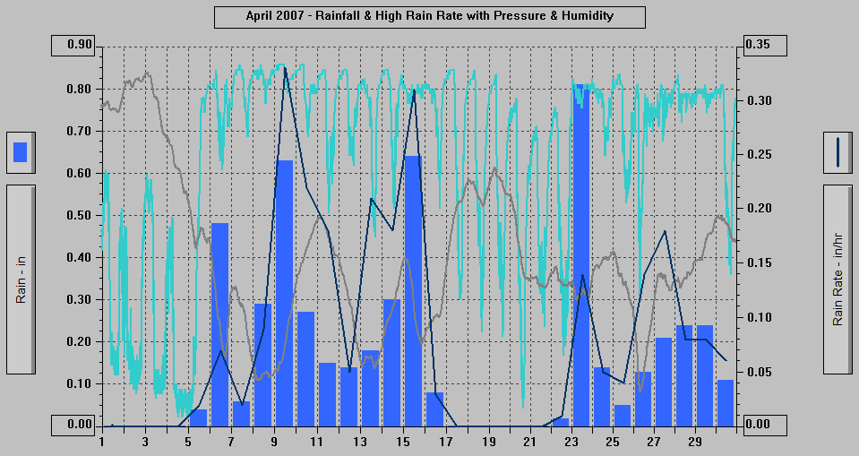 April 2007 - Rainfall & High Rain Rate with Pressure & Humidity April 2007 - Rainfall & High Rain Rate with Pressure & Humidity