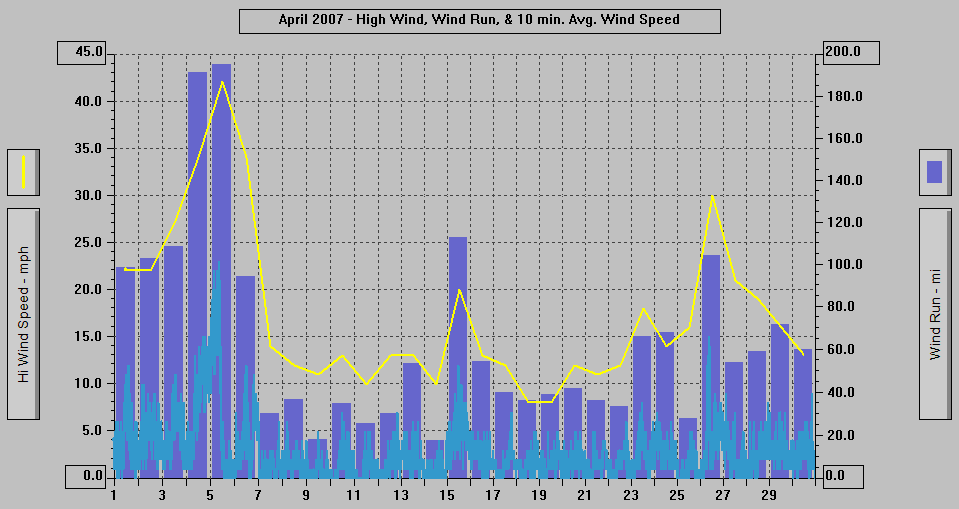 April 2007 - Rainfall & High Rain Rate with Pressure & Humidity April 2007 - High Wind, Wind Run, & 10 min. Avg Wind Speed.