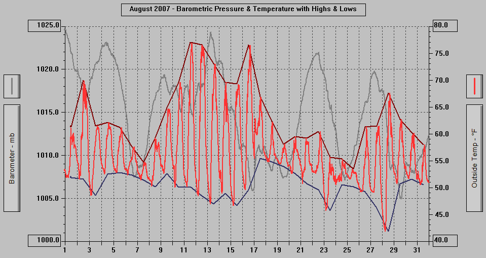 August 2007 - Barometric Pressure & Temperature with Highs & Lows. August 2007 - Barometric Pressure & Temperature with Highs & Lows.