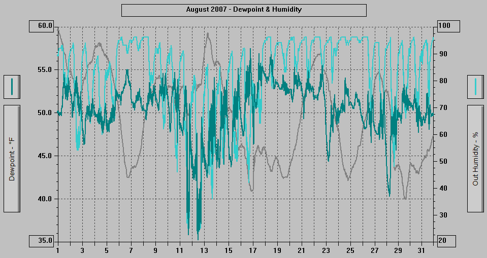 August 2007 - Dewpoint & Humidity. August 2007 - Dewpoint & Humidity.