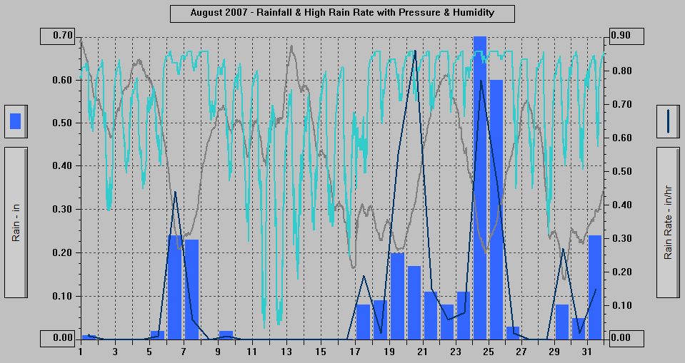 August 2007 - Rainfall & High Rain Rate with Pressure & Humidity. August 2007 - Rainfall & High Rain Rate with Pressure & Humidity.