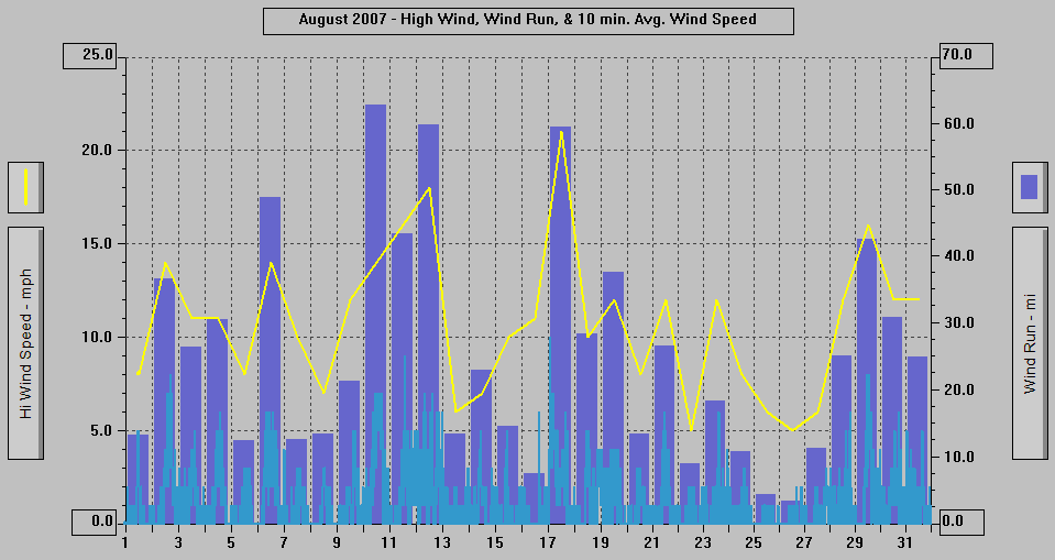 August 2007 - High Wind, Wind Run, & 10 min. Avg. Wind Speed. August 2007 - High Wind, Wind Run, & 10 min. Avg. Wind Speed.