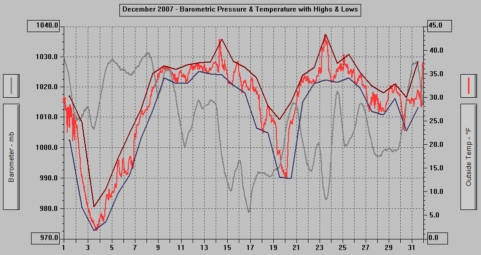December 2007 - Barometric Pressure & Temperature with Highs & Lows. December 2007 - Barometric Pressure & Temperature with Highs & Lows.