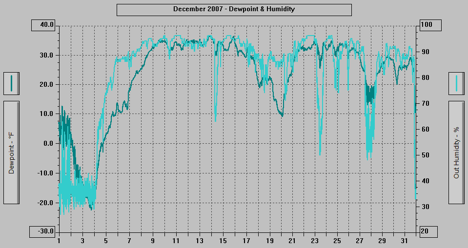 December 2007 - Dewpoint & Humidity. December 2007 - Dewpoint & Humidity.
