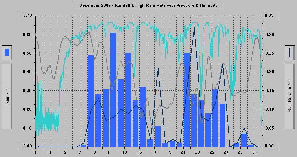 December 2007 - Rainfall & High Rain Rate with Pressure & Humidity. December 2007 - Rainfall & High Rain Rate with Pressure & Humidity.