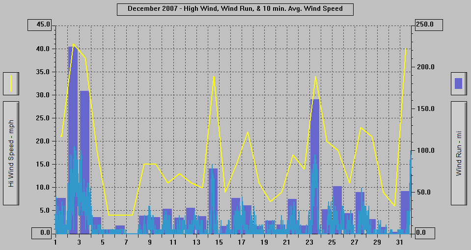 December 2007 - High Wind, Wind Run, & 10 min. Avg Wind Speed.