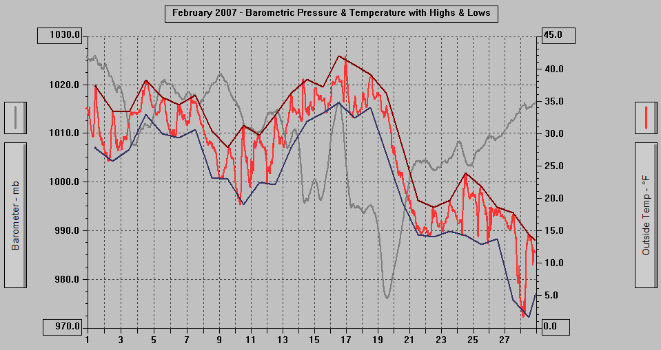 February 2007 - Barometric Pressure & Temperature with Highs & Lows. February 2007 - Barometric Pressure & Temperature with Highs & Lows.