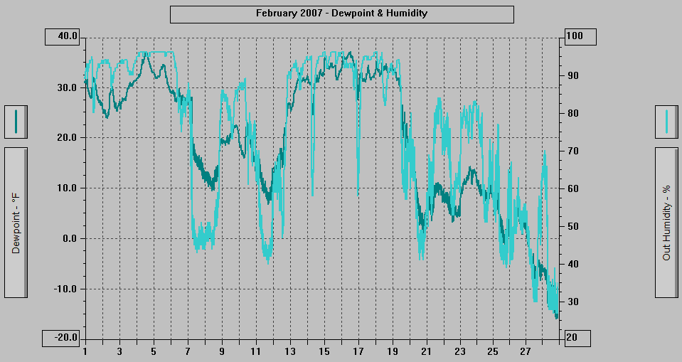 February 2007 - Dewpoint & Humidity. February 2007 - Dewpoint & Humidity.