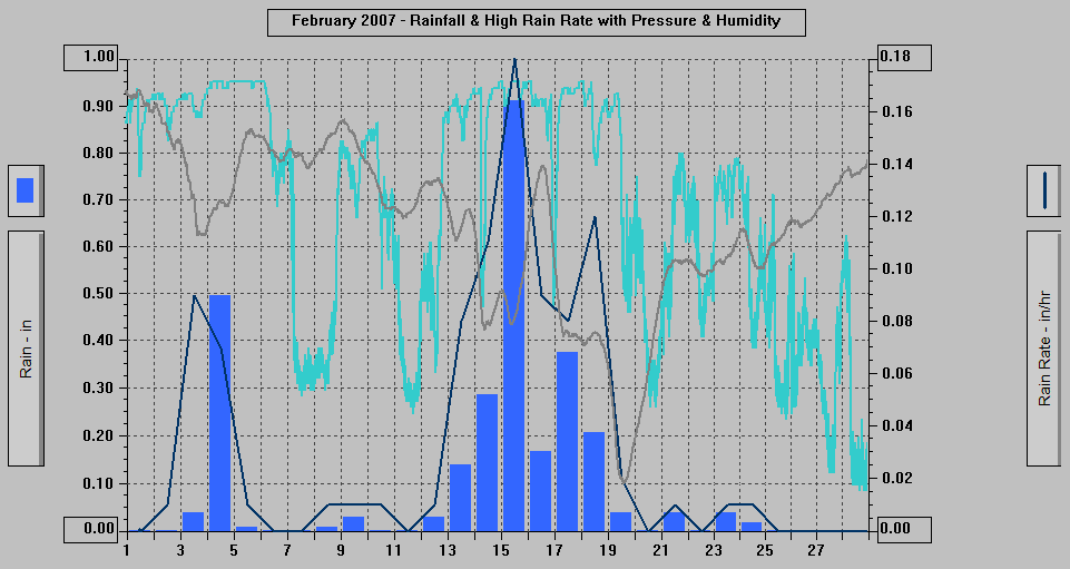 February 2007 - Rainfall & High Rain Rate with Pressure & Humidity. February 2007 - Rainfall & High Rain Rate with Pressure & Humidity.