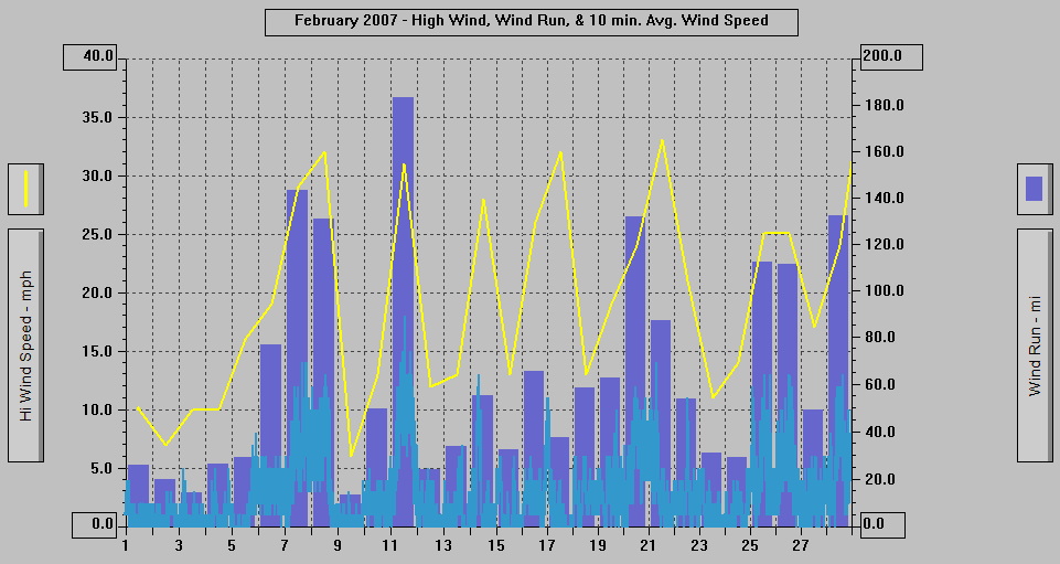 February 2007 - High Wind, Wind Run, & 10 min. Avg Wind Speed. February 2007 - High Wind, Wind Run, & 10 min. Avg Wind Speed.