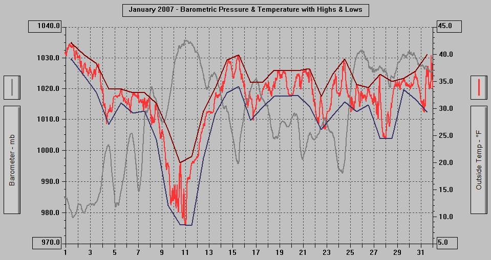 January 2007 - Barometric Pressure & Temperature with Highs & Lows. January 2007 - Barometric Pressure & Temperature with Highs & Lows.