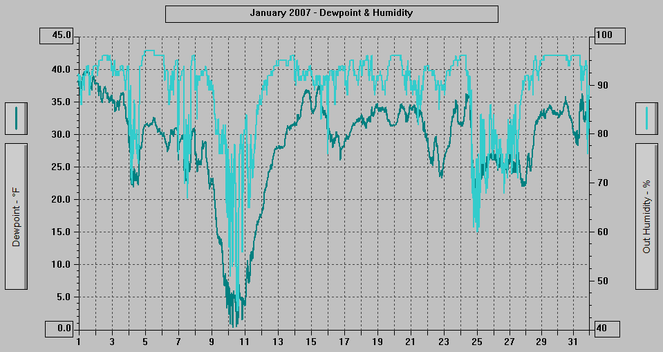 January 2007 - Dewpoint & Humidity. January 2007 - Dewpoint & Humidity.