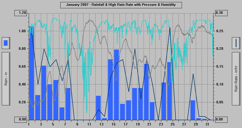 January 2007 - Rainfall & High Rain Rate with Pressure & Humidity. January 2007 - Rainfall & High Rain Rate with Pressure & Humidity.