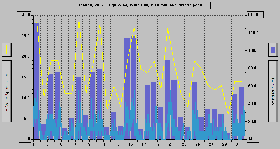 January 2007 - High Wind, Wind Run, & 10 min. Avg Wind Speed. January 2007 - High Wind, Wind Run, & 10 min. Avg Wind Speed.