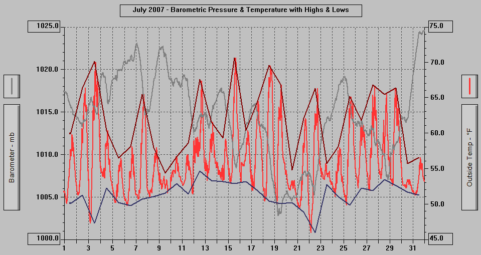 July 2007 - Barometric Pressure & Temperature with Highs & Lows. July 2007 - Barometric Pressure & Temperature with Highs & Lows.