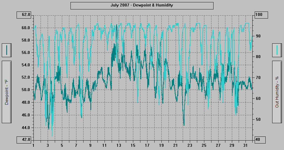 July 2007 - Dewpoint & Humidity. July 2007 - Dewpoint & Humidity.