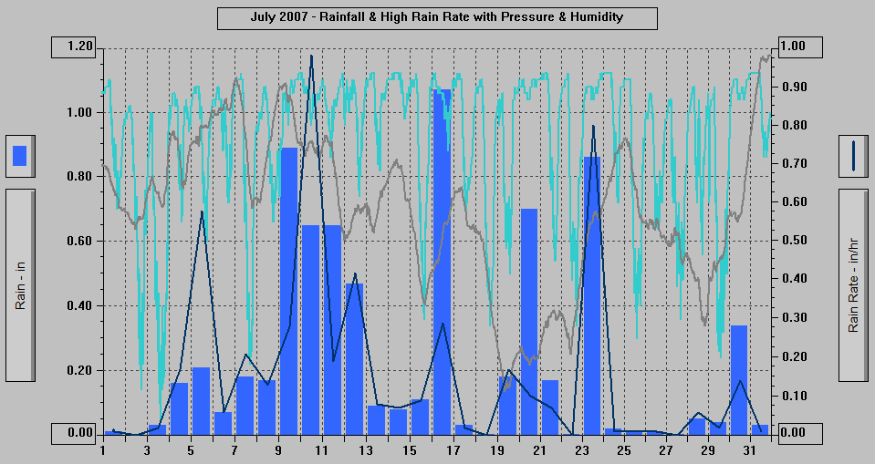 July 2007 - Rainfall & High Rain Rate with Pressure & Humidity. July 2007 - Rainfall & High Rain Rate with Pressure & Humidity.