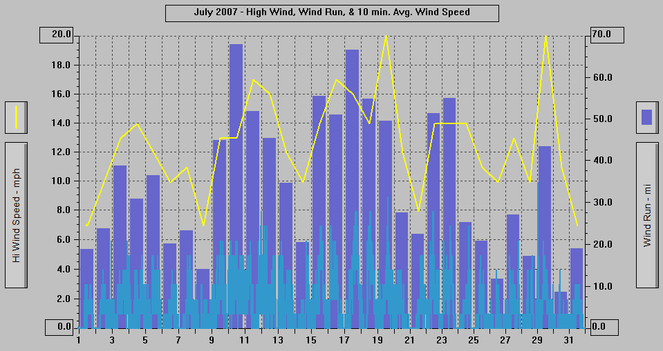 July 2007 - High Wind, Wind Run, & 10 min. Avg Wind Speed. July 2007 - High Wind, Wind Run, & 10 min. Avg Wind Speed.