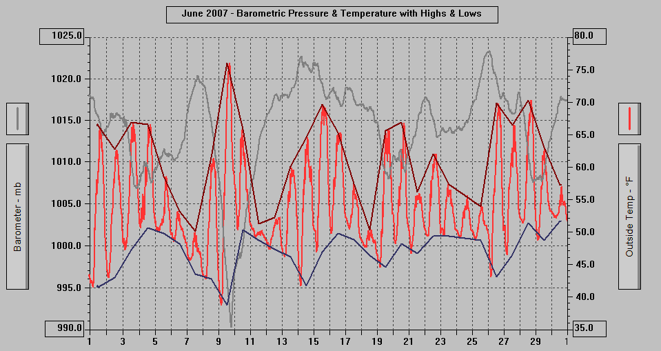 June 2007 - Barometric Pressure & Temperature with Highs & Lows. June 2007 - Barometric Pressure & Temperature with Highs & Lows.