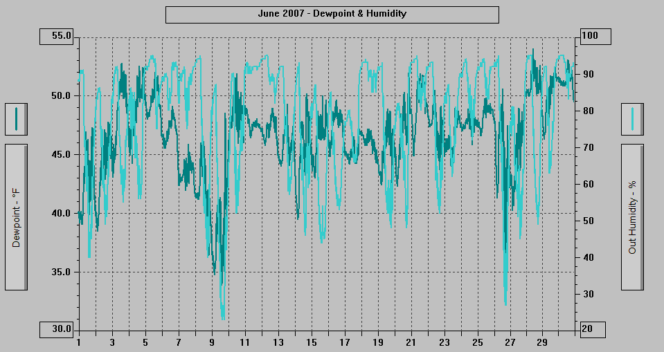 June 2007 - Dewpoint & Humidity.