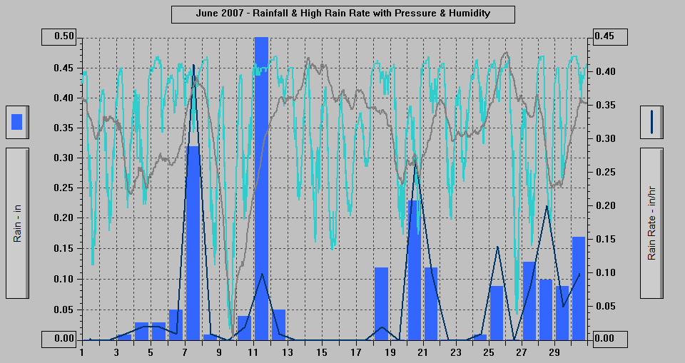 June 2007 - Rainfall & High Rain Rate with Pressure & Humidity. June 2007 - Rainfall & High Rain Rate with Pressure & Humidity.