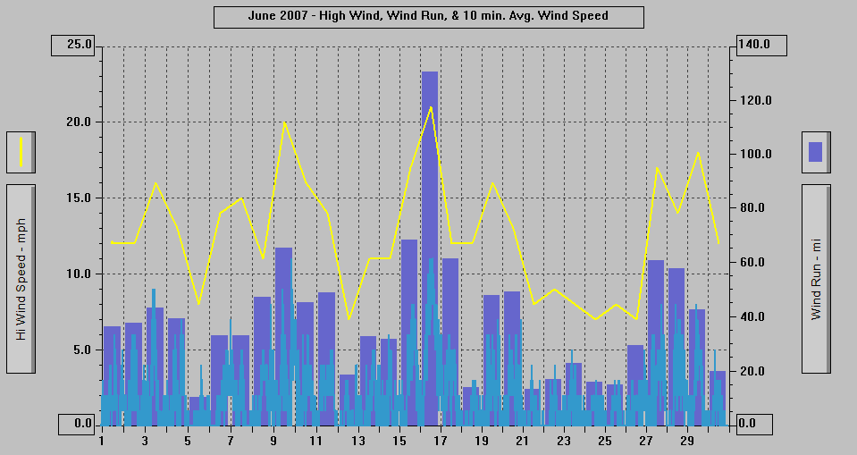 June 2007 - High Wind, Wind Run, & 10 min. Avg Wind Speed. June 2007 - High Wind, Wind Run, & 10 min. Avg Wind Speed.