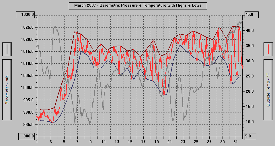 March 2007 - Barometric Pressure & Temperature with Highs & Lows.