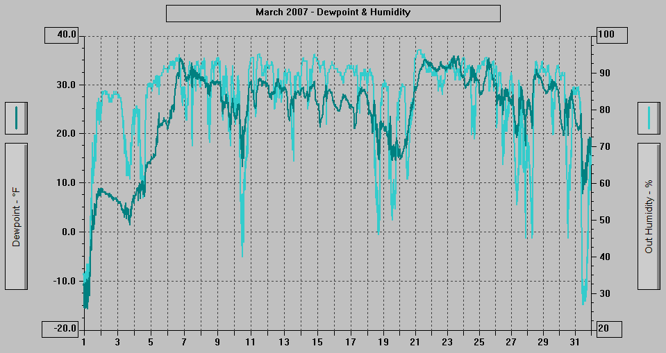 March 2007 - Barometric Pressure & Temperature with Highs & Lows.