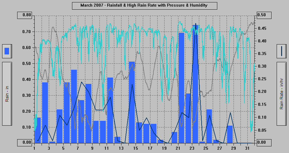 March 2007 - Rainfall & High Rain Rate with Pressure & Humidity. March 2007 - Rainfall & High Rain Rate with Pressure & Humidity.