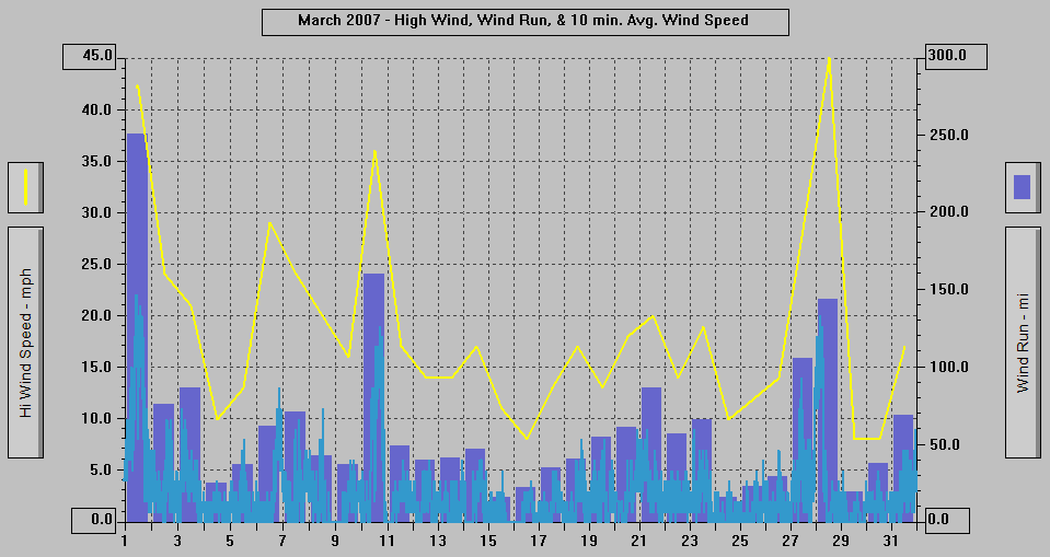 March 2007 - High Wind, Wind Run, & 10 min. Avg Wind Speed.