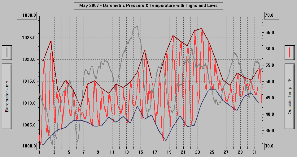May 2007 - Barometric Pressure & Temperature with Highs & Lows. May 2007 - Barometric Pressure & Temperature with Highs & Lows.