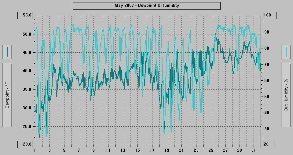 May 2007 - Dewpoint & Humidity. May 2007 - Dewpoint & Humidity.