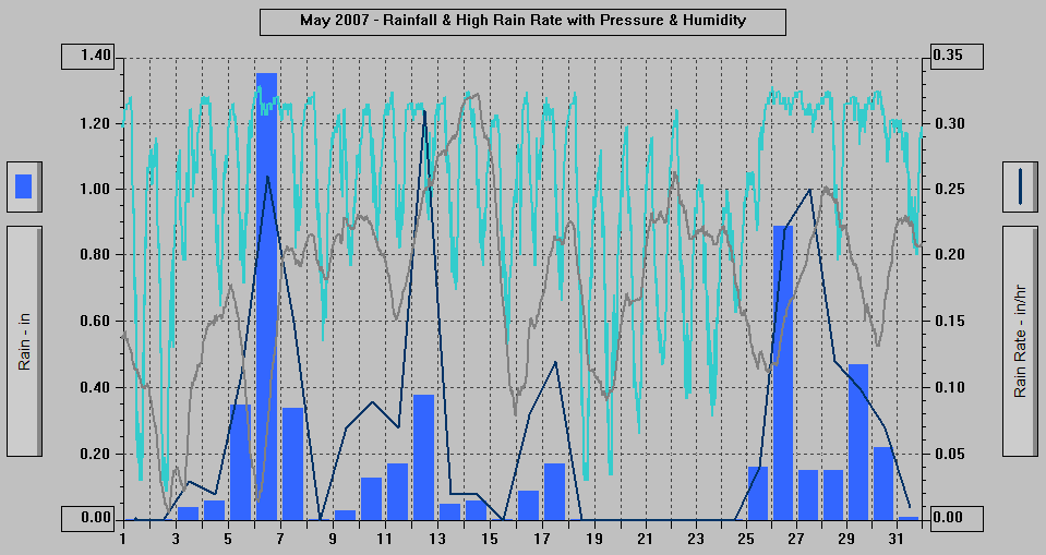 May 2007 - Rainfall & High Rain Rate with Pressure & Humidity. May 2007 - Rainfall & High Rain Rate with Pressure & Humidity.