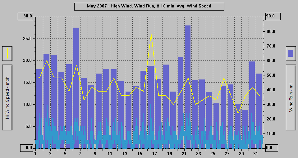 May 2007 - High Wind, Wind Run, & 10 min. Avg Wind. Speed. May 2007 - High Wind, Wind Run, & 10 min. Avg Wind. Speed.