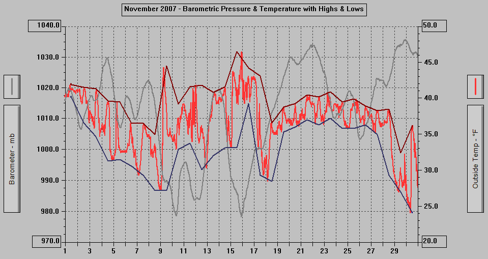 November 2007 - Barometric Pressure & Temperature with Highs & Lows. November 2007 - Barometric Pressure & Temperature with Highs & Lows.