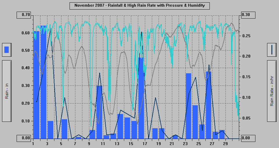 November 2007 - Rainfall & High Rain Rate with Pressure & Humidity. November 2007 - Rainfall & High Rain Rate with Pressure & Humidity.
